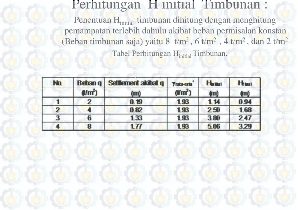 Tabel Perhitungan H initial Timbunan.
