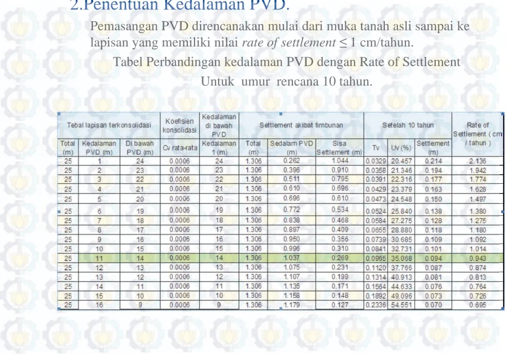 Tabel Perbandingan kedalaman PVD dengan Rate of Settlement  Untuk umur rencana 10 tahun.