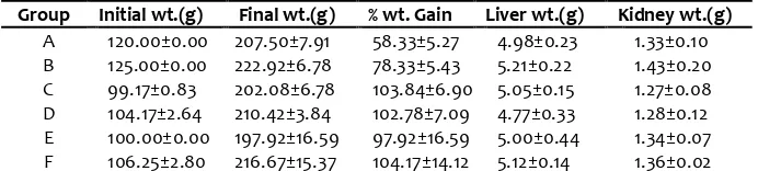 Table 1:  Effects of PA extract and cholesterol on the body /organ weights(g) of  rats