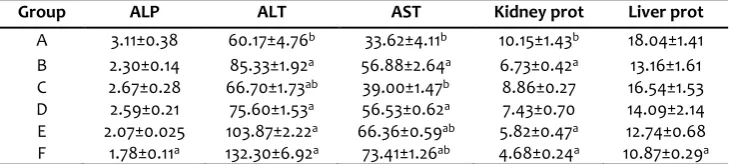 Table 2:   Effects of Piptadenia africana on lipid profile parameters and atherogenic index of the rats 