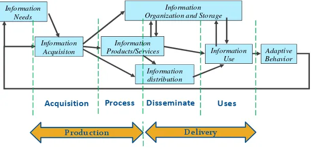 Figure 1. Information Management Cycle   (modified from original by Choo 2002) 