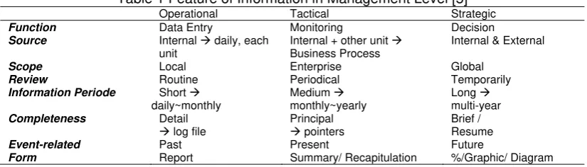 Table 1 Feature of Information in Management Level [5] 