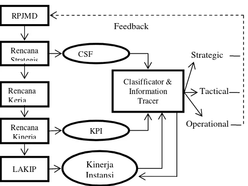 Figure 3. Flow of Information in LAKIP 