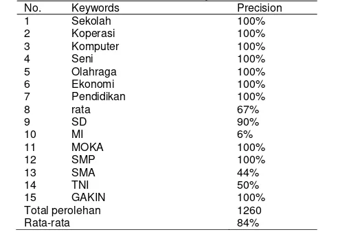 Table 2. Precision testing for several of keywords (for field of education) 
