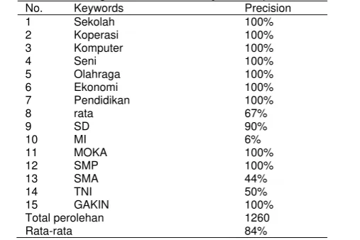Table 2. Precision testing for several of keywords (for field of education) 