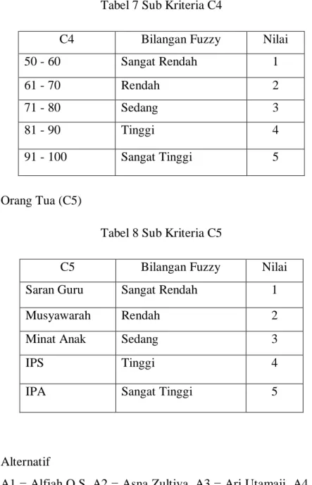 Tabel 7 Sub Kriteria C4 