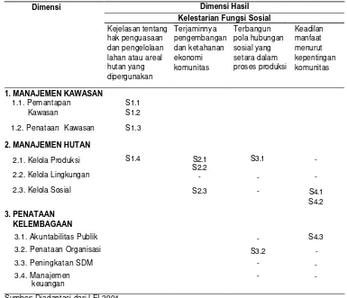 Tabel 2   Kriteria dan Indikator LEI untuk kelestarian fungsi produksi 