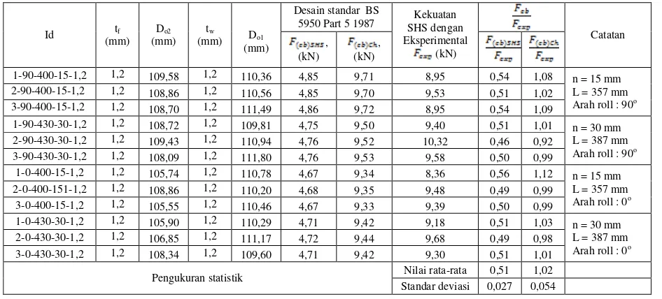 Tabel 7. Perbandingan hasil desain standar dan eksperimental (SHS-1,2-106-RK) 