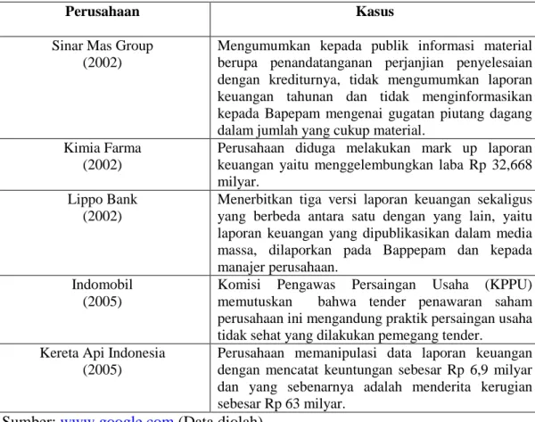 Tabel 1.1 Kasus kurangnya penerapan GCG di Indonesia 