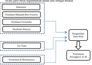 Gambar 1. Prosedur Penilaian 