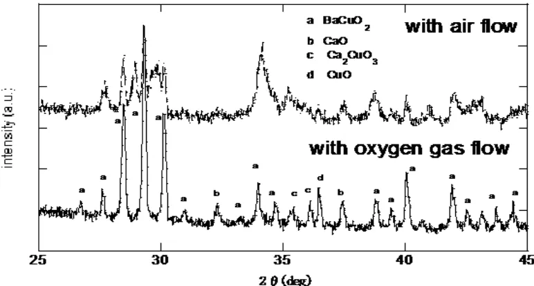 Gambar 13. Perbandingan hasil analisa XRD pada sampel BCCO (2930  = 25-45) setelah dipanaskan pada T = C selama 15 jam (dalam aliran udara dan oksigen) 