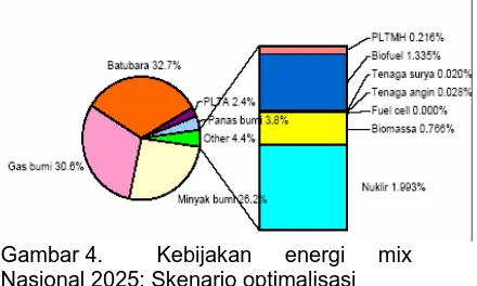 Gambar 4. Nasional 2025: Skenario optimalisasi  