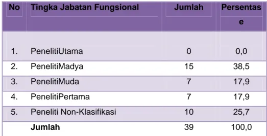 Tabel 1. SDM peneliti berdasarkan jabatang fungsional 