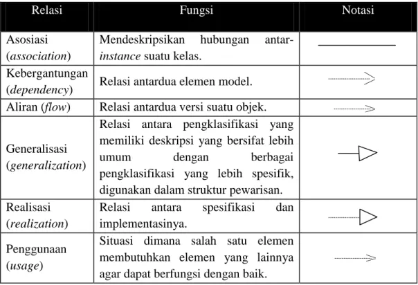 Tabel II.1. Relasi-relasi dalam UML 