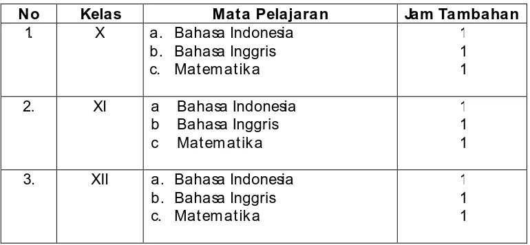 Tabel 4.    Tambahan Jam Pelajaran