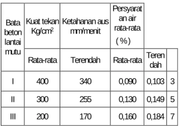 Tabel 1. Syarat Fisis Bata Beton Lantai