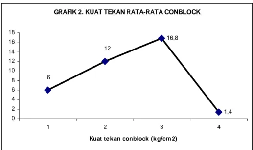 GRAFIK 2. KUAT TEKAN RATA-RATA CONBLOCK   