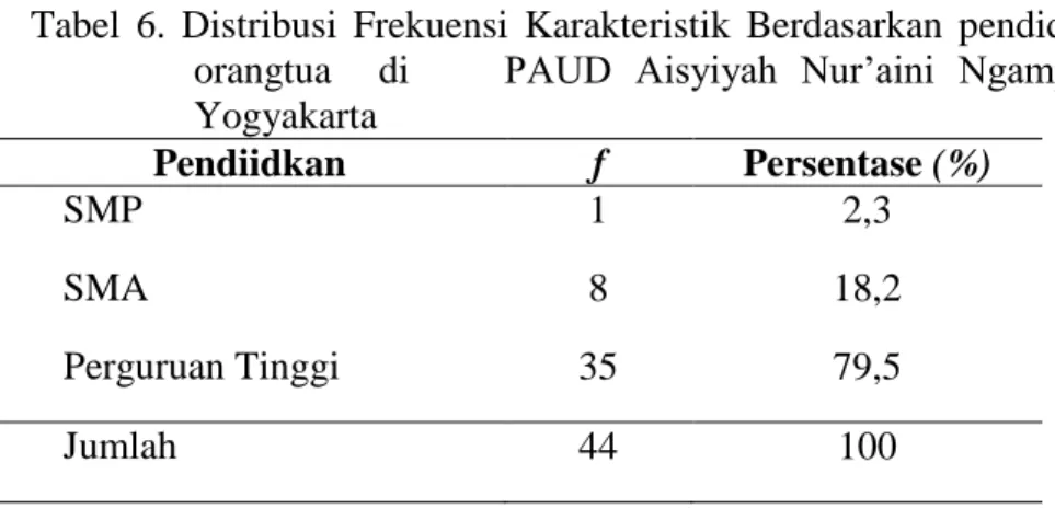 Tabel  6.  Distribusi  Frekuensi  Karakteristik  Berdasarkan  pendidikan  orangtua    di        PAUD  Aisyiyah  Nur’aini  Ngampilan  Yogyakarta  Pendiidkan   f  Persentase (%)  SMP  1  2,3  SMA  8  18,2  Perguruan Tinggi  35  79,5  Jumlah   44  100 