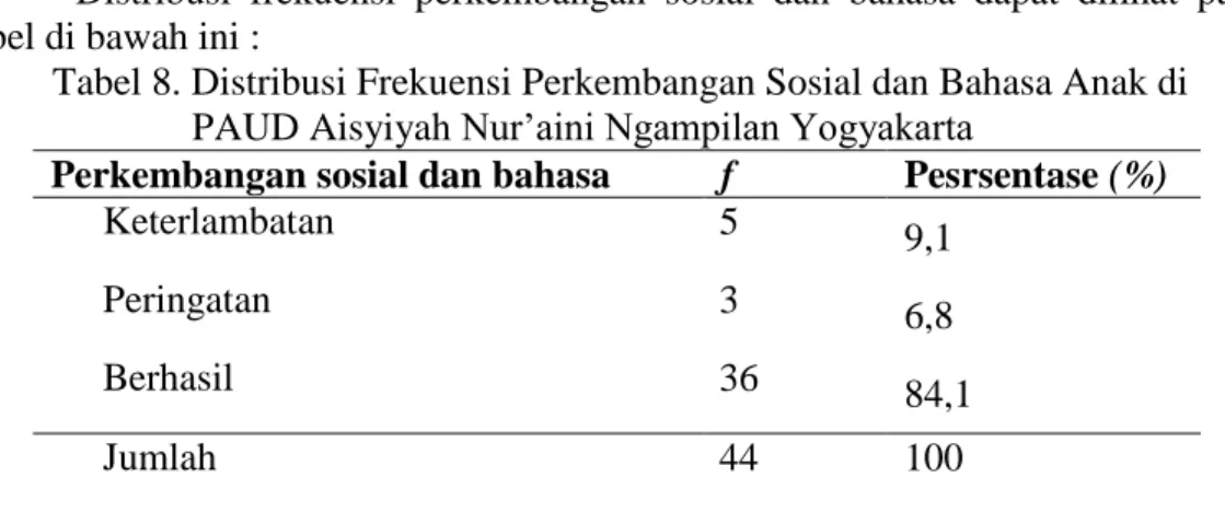 Tabel 8. Distribusi Frekuensi Perkembangan Sosial dan Bahasa Anak di   PAUD Aisyiyah Nur’aini Ngampilan Yogyakarta 
