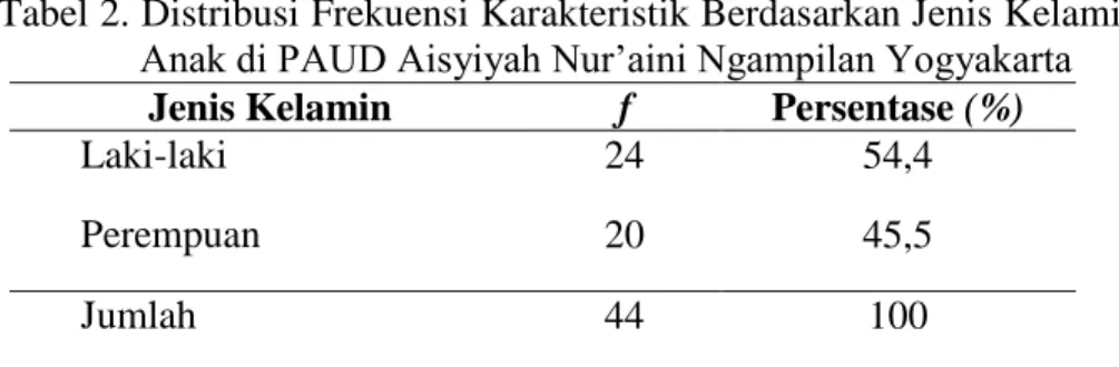 Tabel 2. Distribusi Frekuensi Karakteristik Berdasarkan Jenis Kelamin  Anak di PAUD Aisyiyah Nur’aini Ngampilan Yogyakarta 