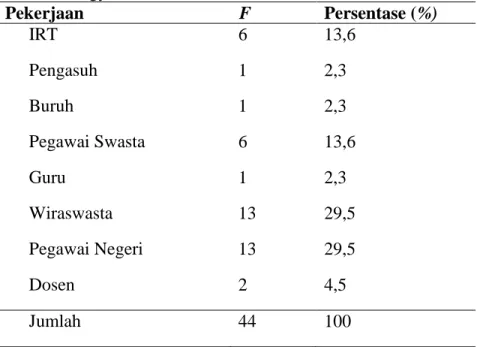 Tabel 4. Distribusi Frekuensi Karakteristik Berdasarkan Usia Anak di  PAUD Aisyiyah Nur’aini Ngampilan Yogyakarta 