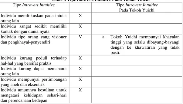 Tabel 4 Tipe Introvert Intuitive Pada Tokoh Yuichi 