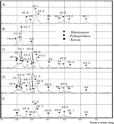 Gambar 10.  (a) Spektrum difraksi XRD hidroksiapatit, (b) polikarolakton, (c) membran  komposit II, (d) membran komposit III, dan (e) membran komposit IV  