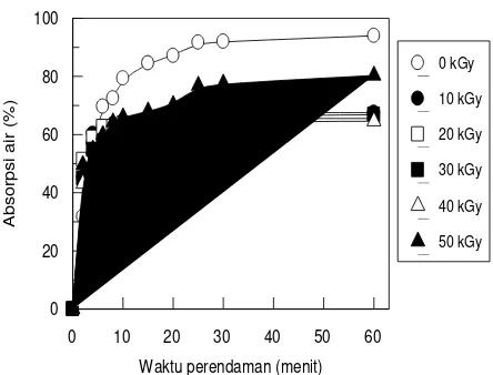 Gambar 4. Grafik hasil pengukuran absorbsi air membran komposit III 