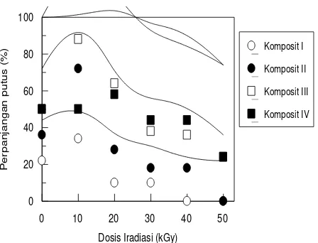 Gambar 7. Grafik pengaruh iradiasi terhadap elongasi  membran komposit I-IV 