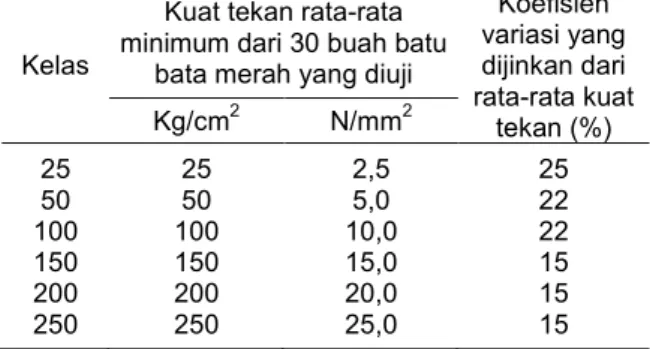 Tabel 2.  Modul  Standar  Ukuran  Batu  Bata  Merah  sesuai dengan SII-0021-78 