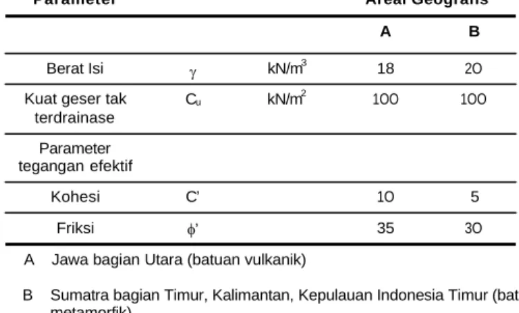 Tabel 3.6  Parameter Disain untuk Material Timbunan 