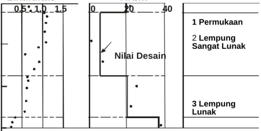 Gambar 3.1  Contoh Pemilihan Parameter Disain 