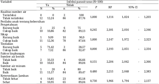 Tabel 5.  Analisis statistik varibel kualitas sumber air, perilaku dan faktor lingkungan terhadap kejadian infeksi parasit usus 