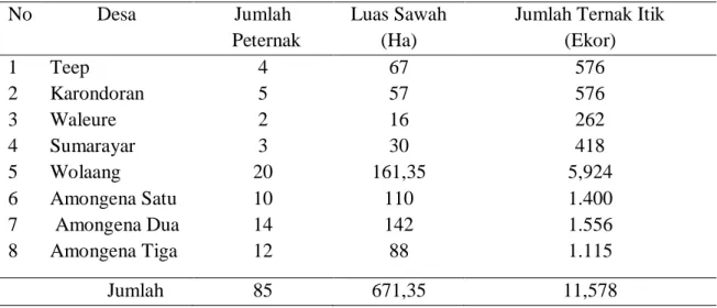 Tabel 1. Jumlah Desa, Jumlah Peternak, Luas Sawah dan Jumlah Ternak Itik. 
