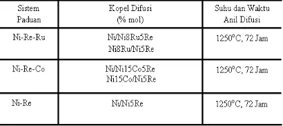 Tabel 1. Kopel difusi dan kondisi anil difusi 