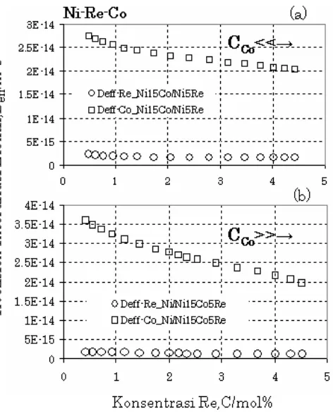 Gambar 4. Koefisien interdifusi efektif Re dan Co di dalam kopel difusi (a) Ni5Re/Ni15Co and (b) Ni/Ni5Re15Co setelah anil difusi pada 1250 °C selama 72 jam 