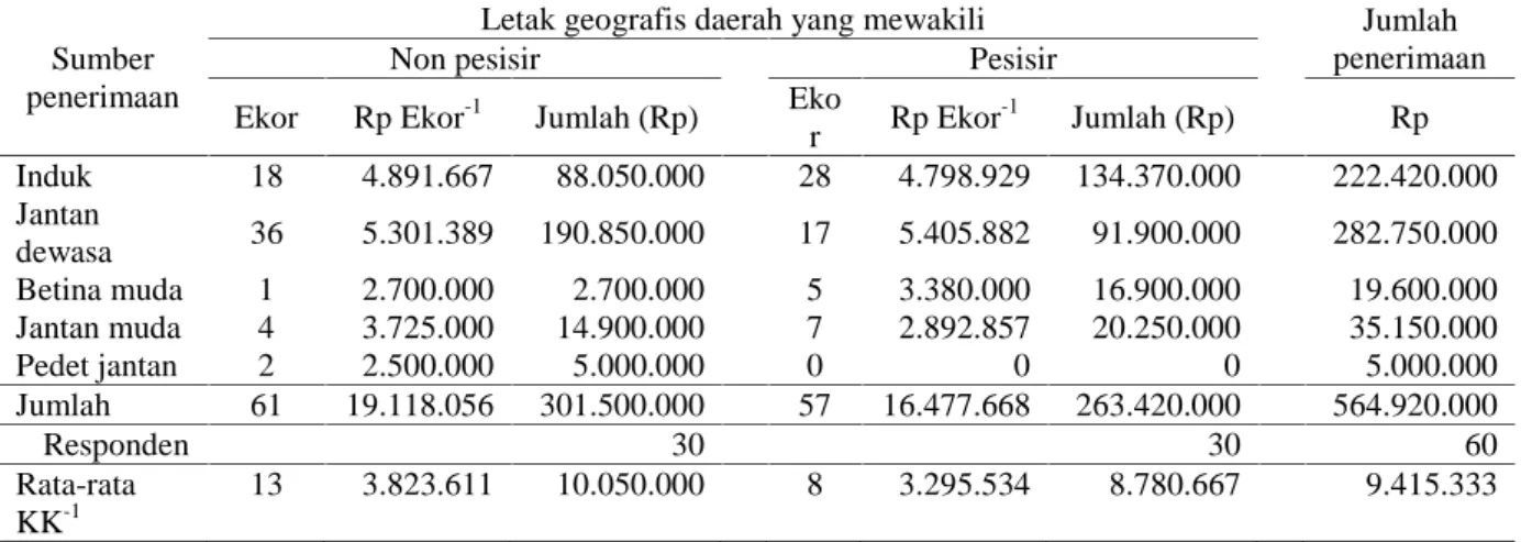 Tabel 11.    Rata-rata  penerimaan  keluarga  peternak dari usaha  ternak  sapi  bali di  lokasi penelitian tahun 2011