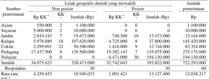 Tabel 12. Rata-rata penerimaan usaha non ternak sapi bali di lokasi penelitian  tahun 2011