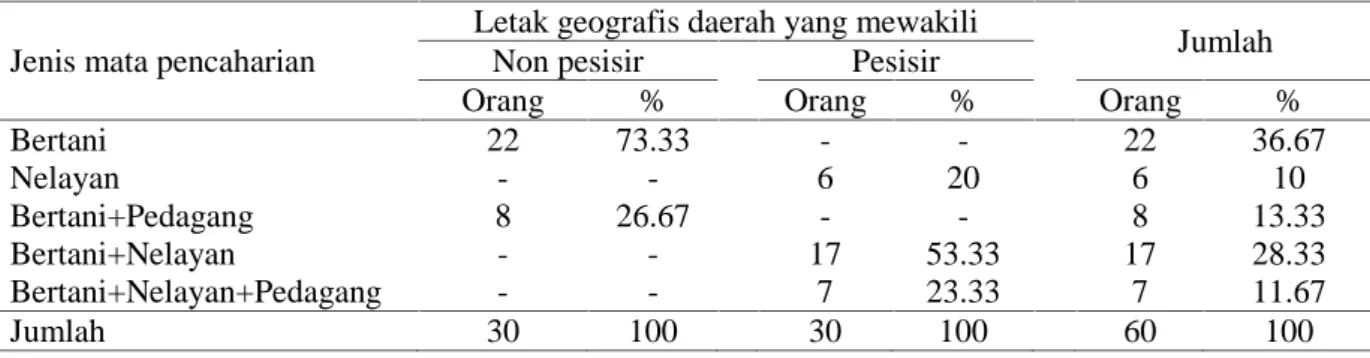 Tabel 5.  Jenis Mata Pencaharian Responden Selain Beternak Sapi Bali Di Lokasi Penelitian Jenis mata pencaharian