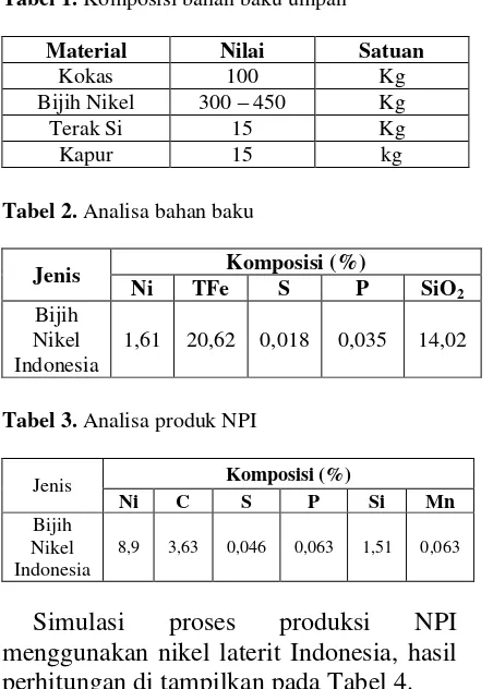 Tabel 3. Analisa produk NPI 