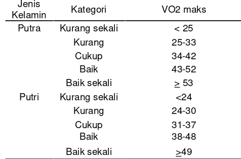 Tabel 9 Kategori VO2 max pada hasil bleep test