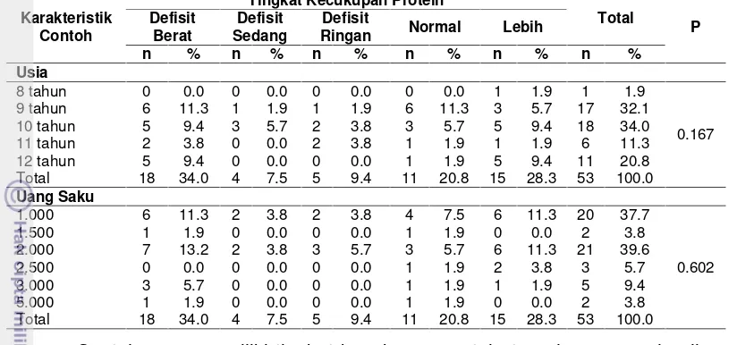 Tabel 13 Sebaran contoh berdasarkan tingkat kecukupan protein
