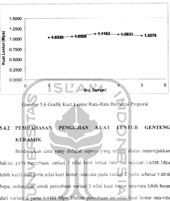 Gambar 5.6 Grafik Kuat Lentur Rata-Rata Berbagai Proporsi