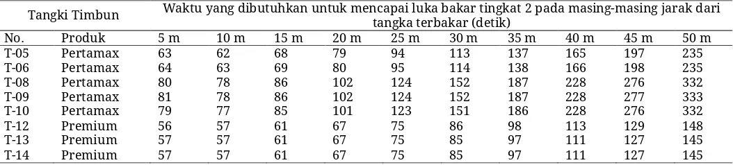 Tabel 3. Waktu yang dibutuhkan untuk luka bakar tingkat dua Waktu yang dibutuhkan untuk mencapai luka bakar tingkat 2 pada masing-masing jarak dari 