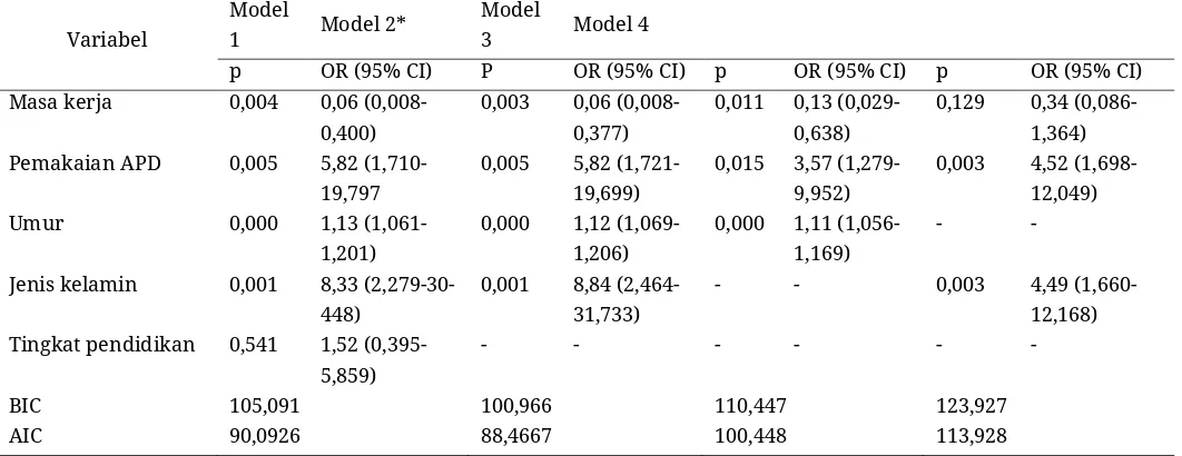 Tabel 4. Hasil analisis multivariabel antara variabel bebas dengan kejadian PPOK 