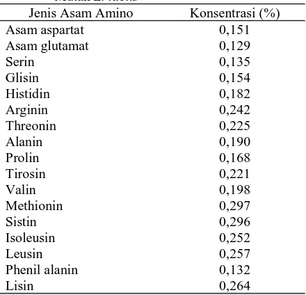 Tabel 4. Hasil Analisis Asam amino Dadih Susu Sapi                Mutan L. lactis  Jenis Asam Amino Konsentrasi (%) 