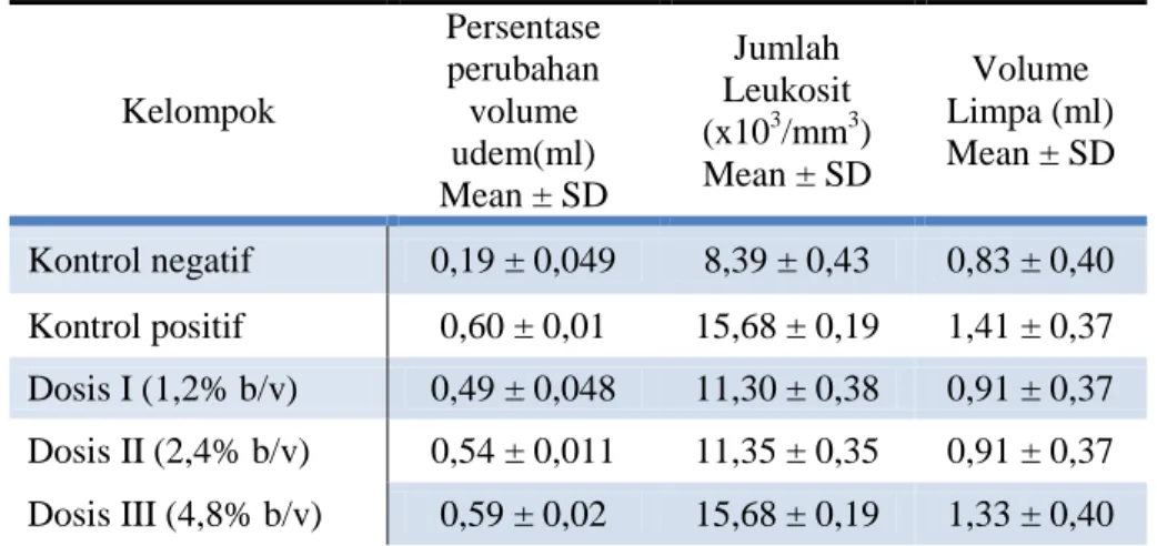 Tabel III. Persentase Perubahan Volume Udem, Jumlah Leukosit, Jumlah Limfosit  dan Volume Limpa Tikus Sprague Dawley 