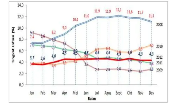 Gambar 13. tingkat inflasi indonesia tahun 2008-2012 Sumber: BPS dikutip dari setneg RI 