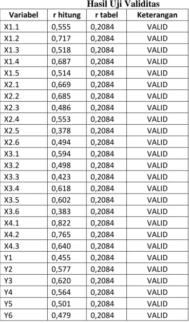 Tabel 1  Hasil Uji Validitas  Variabel  r hitung  r tabel  Keterangan 