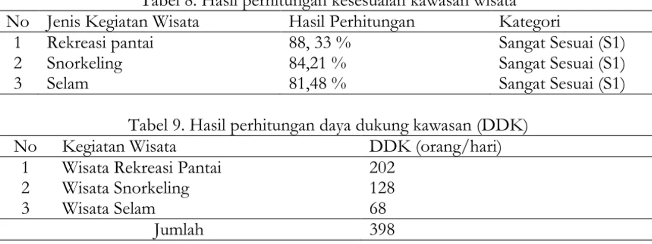 Tabel 8. Hasil perhitungan kesesuaian kawasan wisata  No  Jenis Kegiatan Wisata  Hasil Perhitungan  Kategori 